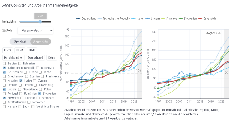 Lohnstückkosten und Arbeitnehmer:innenentgelte