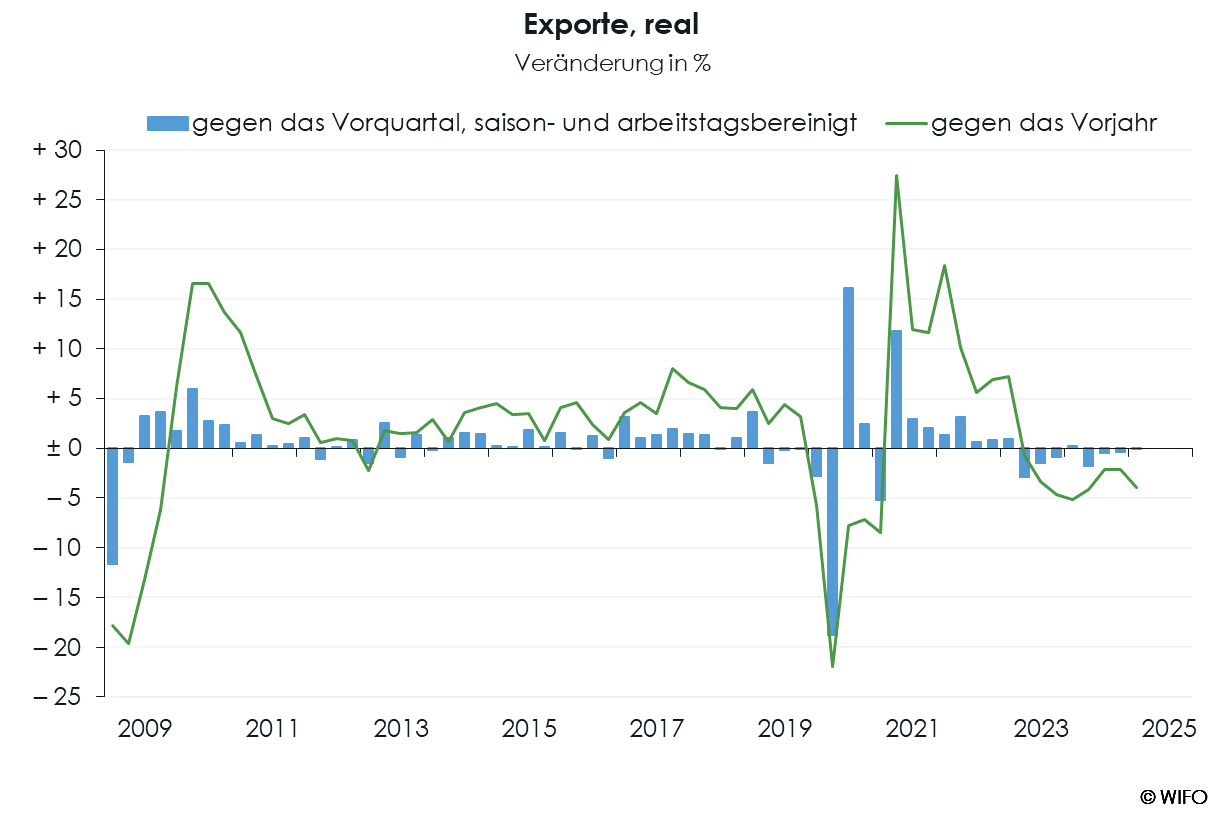 WIFO-Konjunkturberichterstattung VGR f Exporte