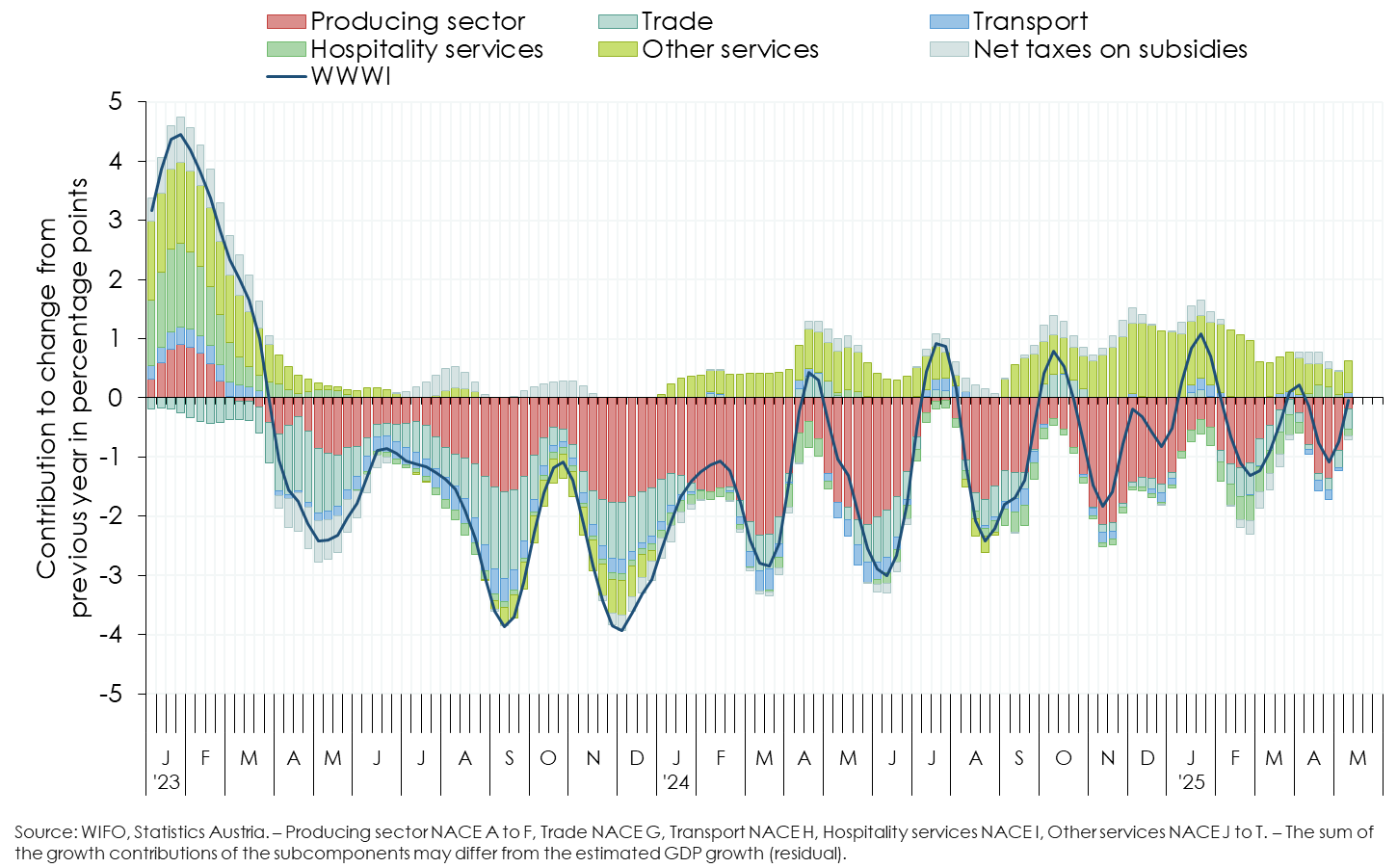 WIFO-BusinessCycleAnalysis WWWI ContributionsProduction